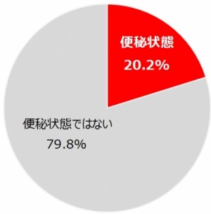 ※項目の結果を元にグラフを作成