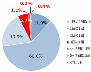 うんちの頻度
